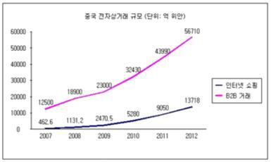 중국의 전자상거래 규모