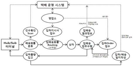 택배 집배송 프로세스