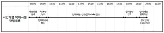 택배사원 시간대별 작업내용