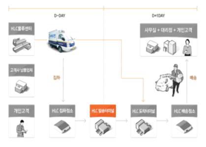 현대택배서비스 흐름도