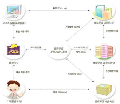 옐로우캡택배 배송흐름도