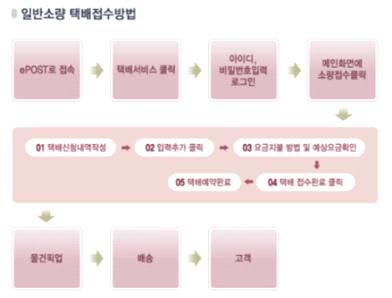 우체국택배 배송흐름도