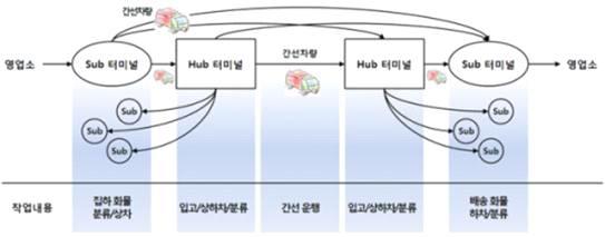 택배터미널 및 간선 프로세스