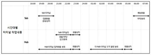 택배터미널 시간대별 작업내용