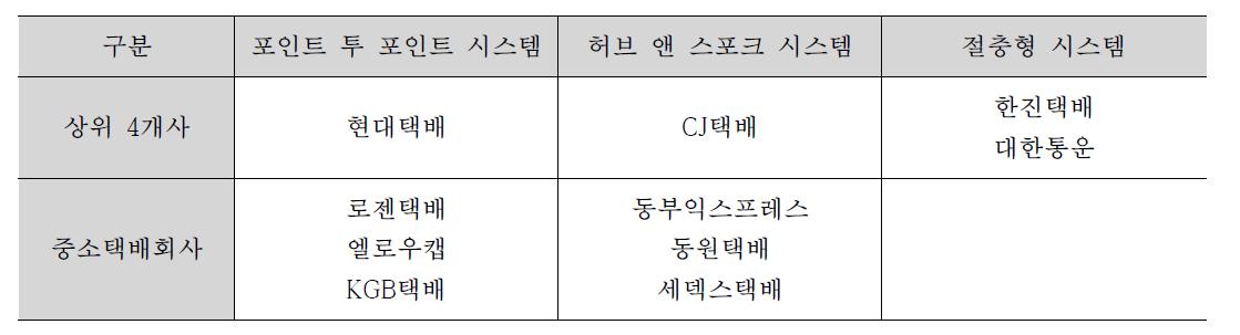 국내 택배회사 터미널 운영현황