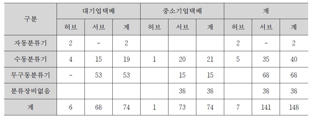 터미널 기계화 현황