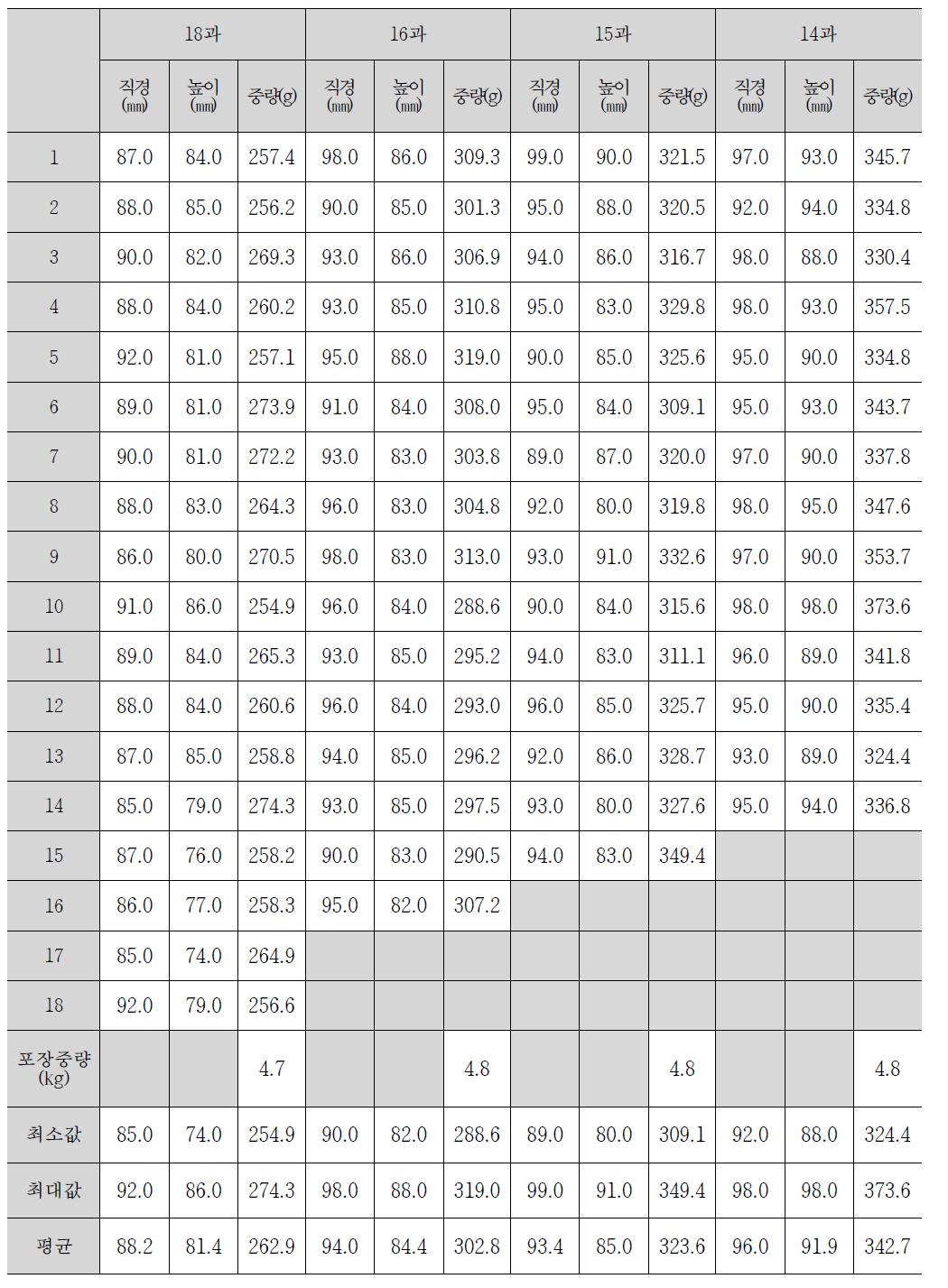 사과 선물세트 과수별 크기