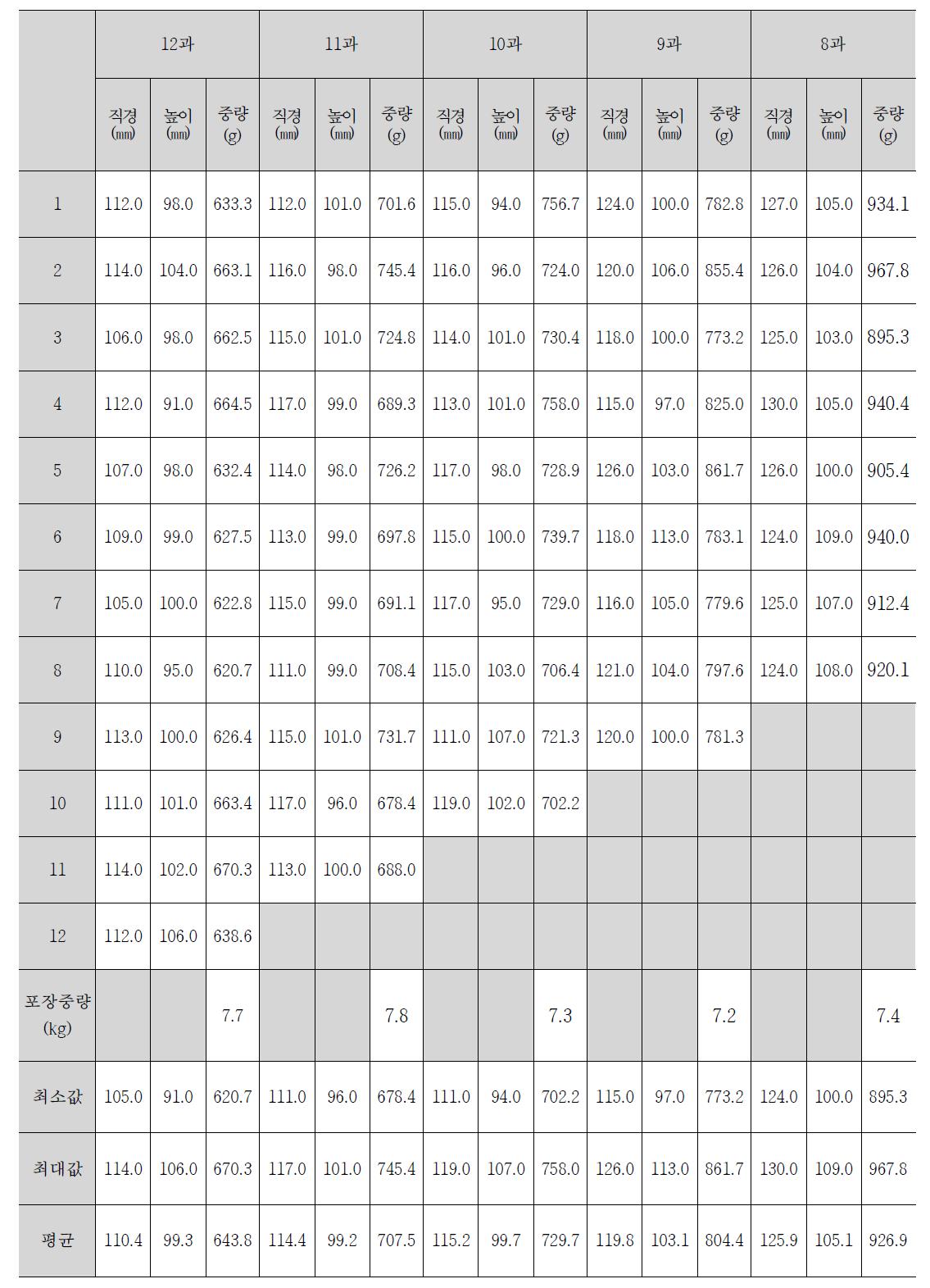 배 선물세트 과수별 크기