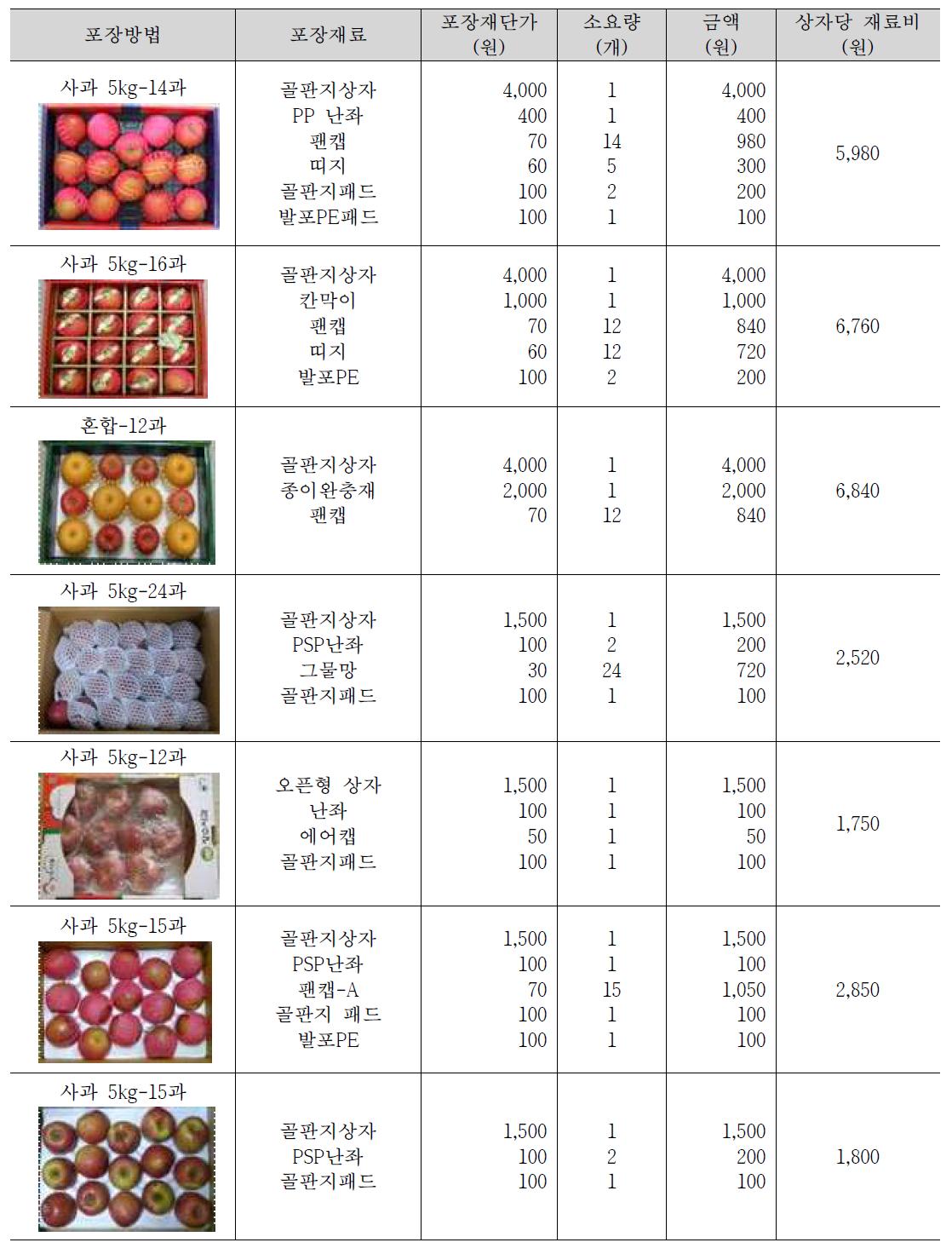 택배유통 중인 사과 5kg 선물세트 포장재 경제성 분석