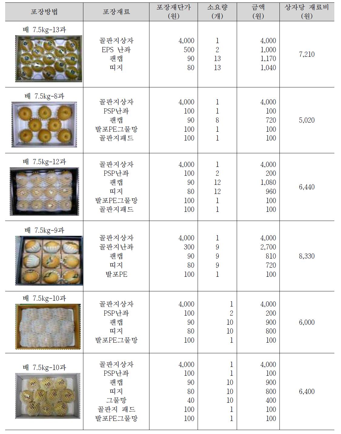 택배유통 중인 배 7.5kg 선물세트 포장재 경제성 분석