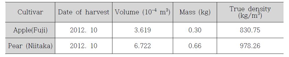 실험용 샘플(사과, 배)의 수확시기 및 물리학적 특성