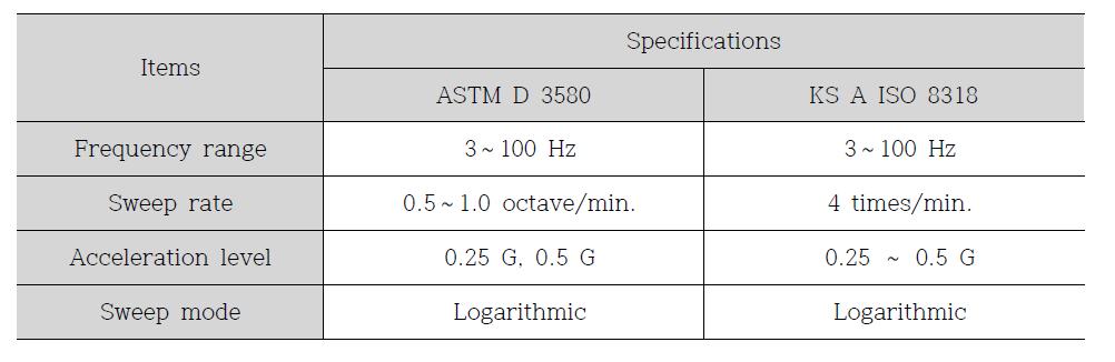 ASTM D3580과 KS A ISO 8318의 특성 비교