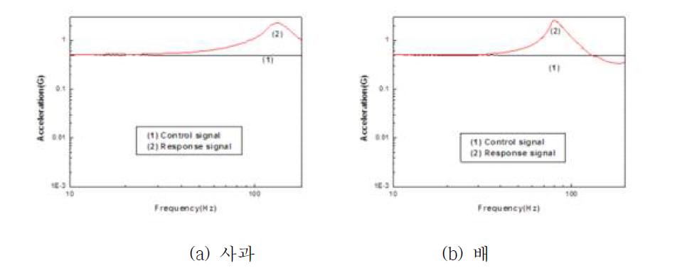 0.5G에서 사과와 배의 가속도 응답특성