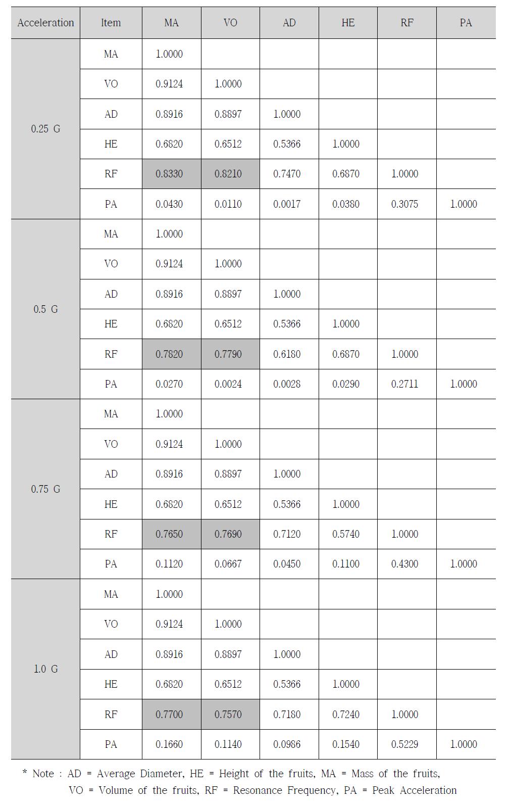 사과의 입력가속도 수준에 따른 진동특성간의 상호관계