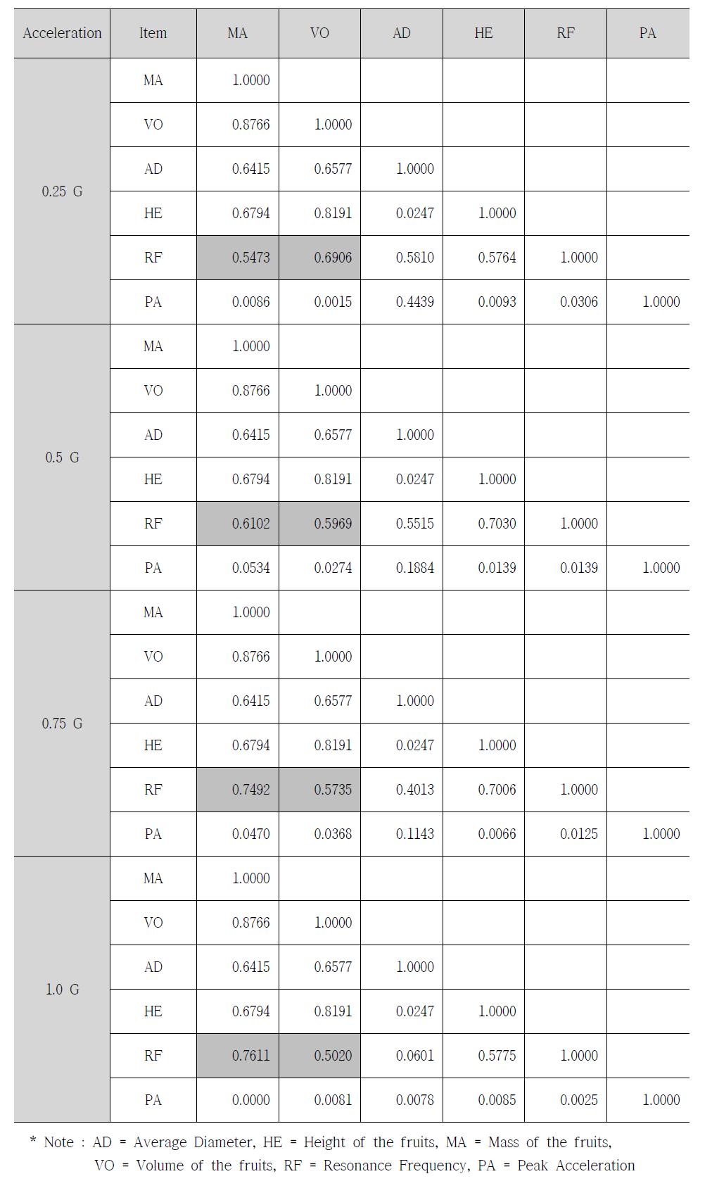 배의 입력가속도 수준에 따른 진동특성간의 상호관계