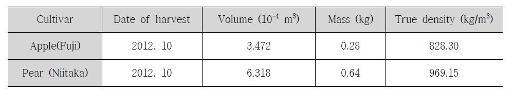 실험용 샘플(사과, 배)의 수확시기 및 물리학적 특성