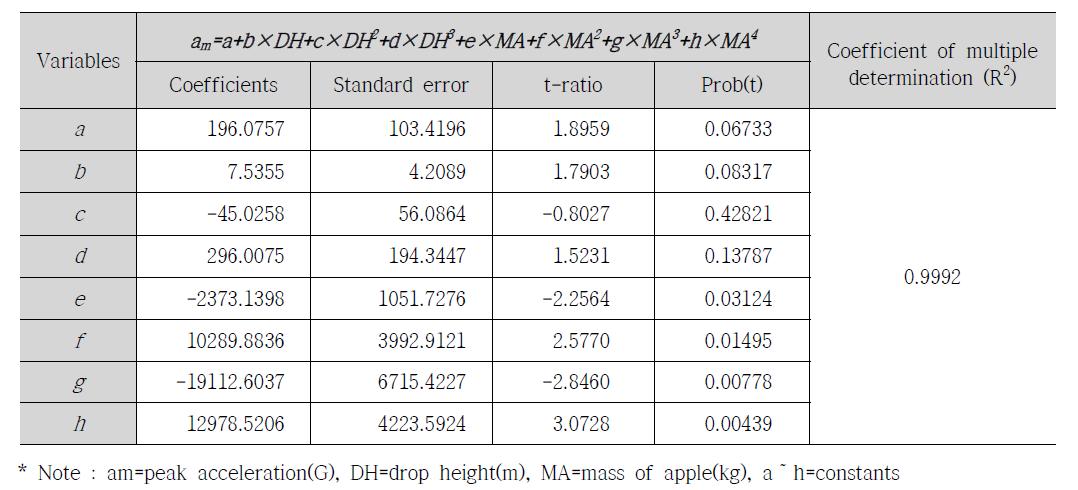 사과의 정점가속도 모델 계수