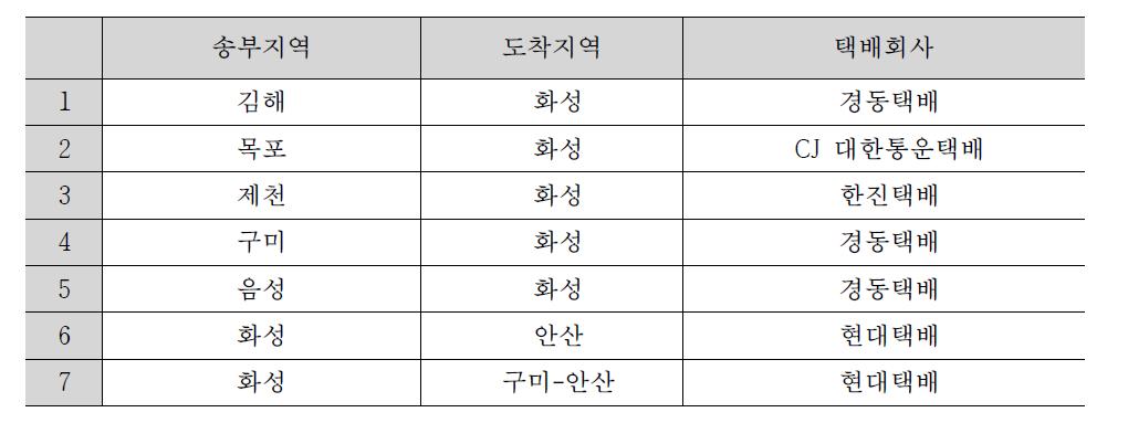 과실 택배용 포장화물의 유통환경 계측을 위한 송부, 도착지역 및 택배회사 현황