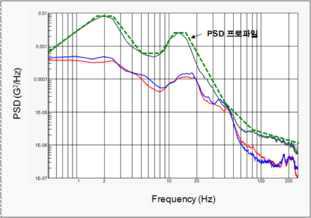 김해-화성구간의 택배 수송경로의 PSD프로파일