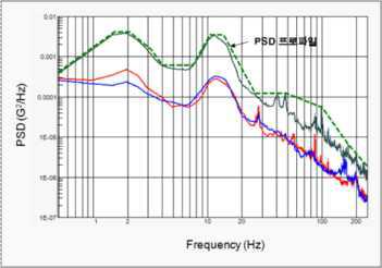 목포-화성구간의 택배 수송경로의 PSD프로파일