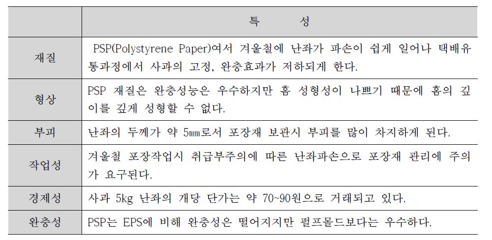 존 사과 난좌의 문제점