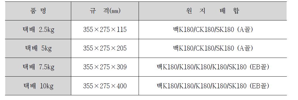 사과 택배유통용 골판지상자 시제품 제작 현황