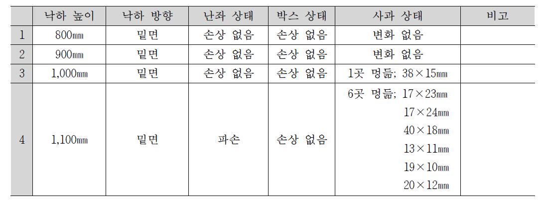 5kg 일반상자의 낙하높이에 따른 사과 파손 여부