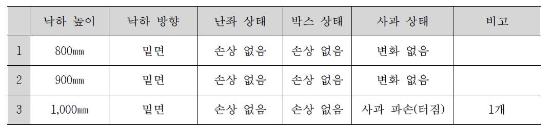 5kg 일반상자(그물망)의 낙하높이에 따른 사과 파손 여부