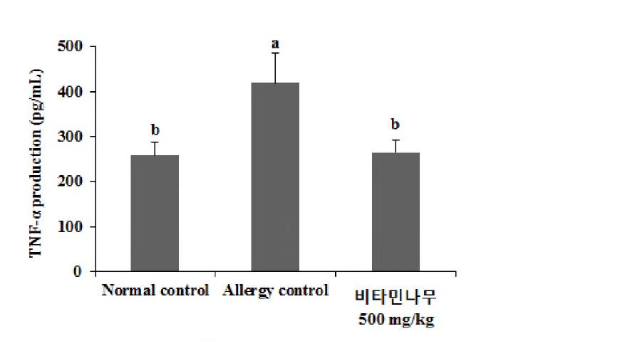 TNF a production by LPS stimulated splenocyte of experimental groups. All data are expressed as mean 土 standard deviation (hf8). Differences were considered statistically significant at pく0.05 by Duncan’s multiple range test.