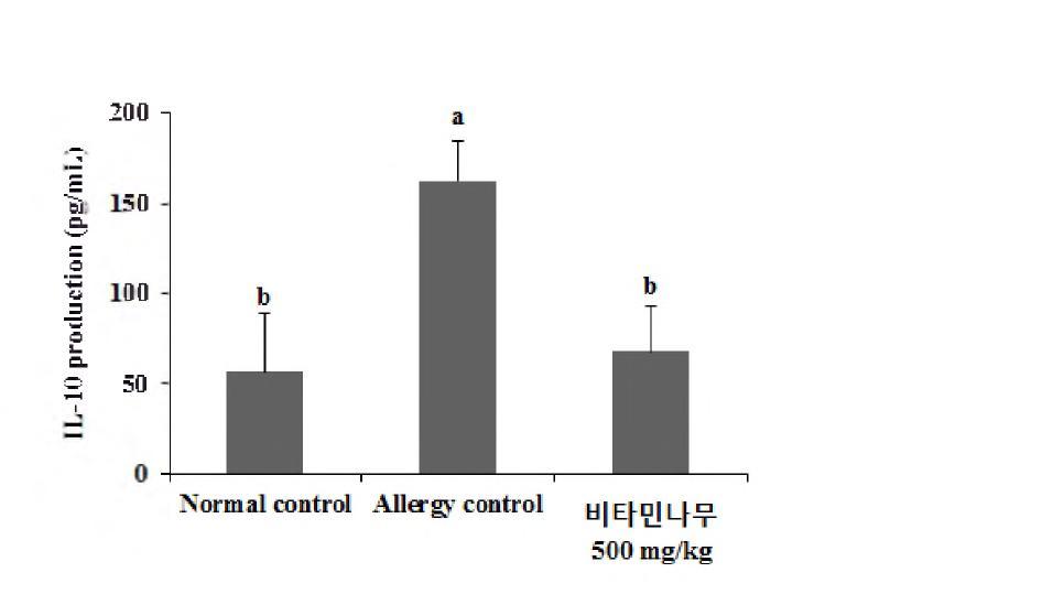 IL-5-8 production by Con A stimulated splenocyte of experimental groups. All data are expressed as mean 土 standard deviation (n=8). Differences were considered statistically significant at p<0.05 by Duncan’s multiple range test.