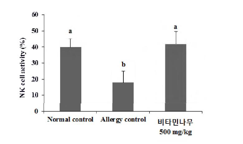 NK cell activity by splenocyte (Effector cell : YAC_ =5: ) from mice of experimental groups. All data are expressed as mean 土 standard deviation (n=8). Differences were considered statistically significant at p<0.05 by Duncan’s multiple range test.