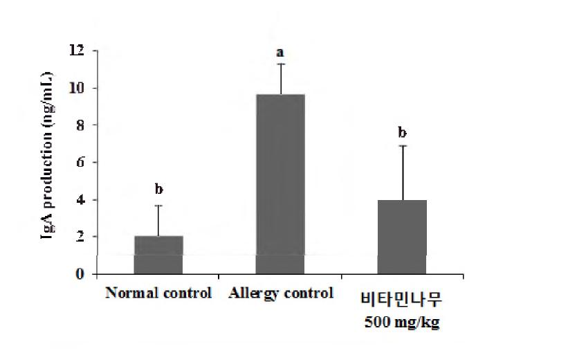 IgA production by Con A-stimulated splenocyte of experimental groups. All data are expressed as mean 土 standard deviation (n=8). Differences were considered statistically significant at p<0_05 by Duncan’s multiple range test.