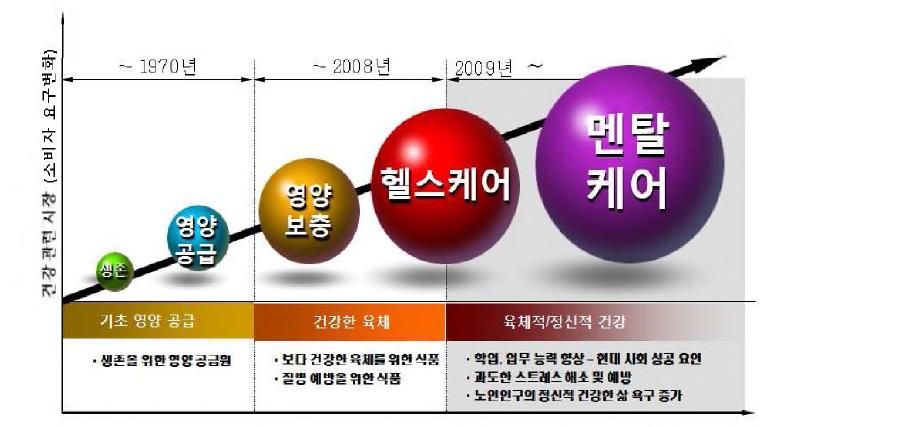 건강 관련 시장에서의 소비자 요구도 변화