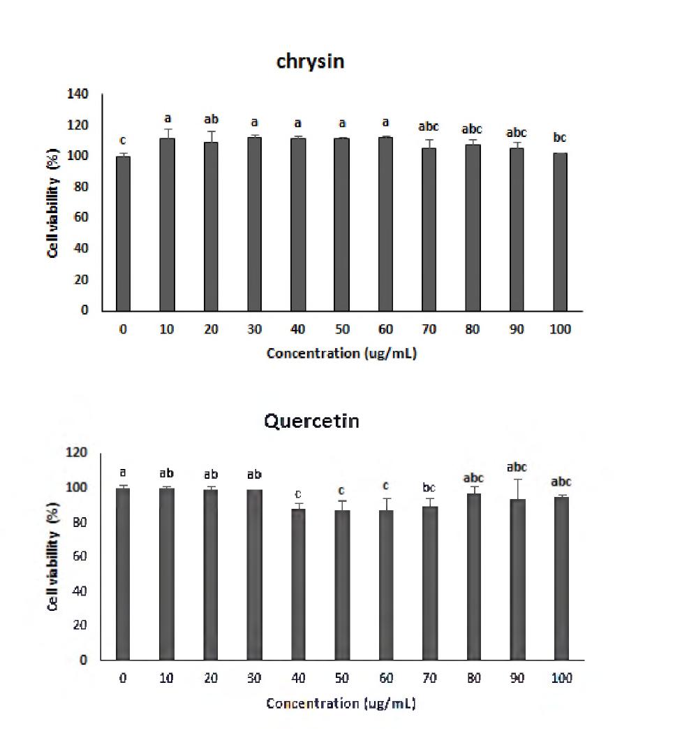 Viability of HepG2 cell following 2 h of treatment with different concentrations of Chrysin and Quercetin.
