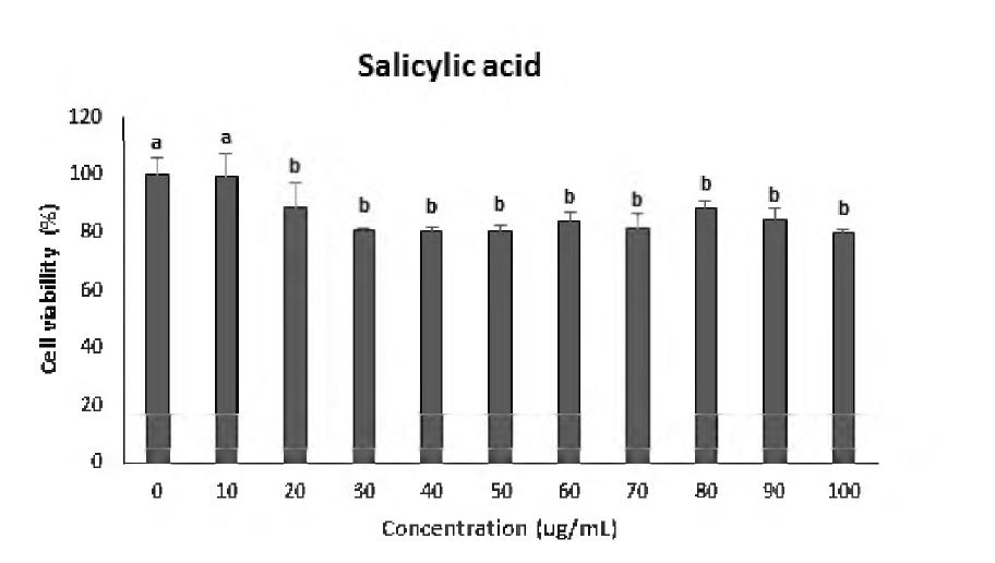 Viability of HepG2 cell following 24 h of treatment with different concentrations of Salicylic acid.