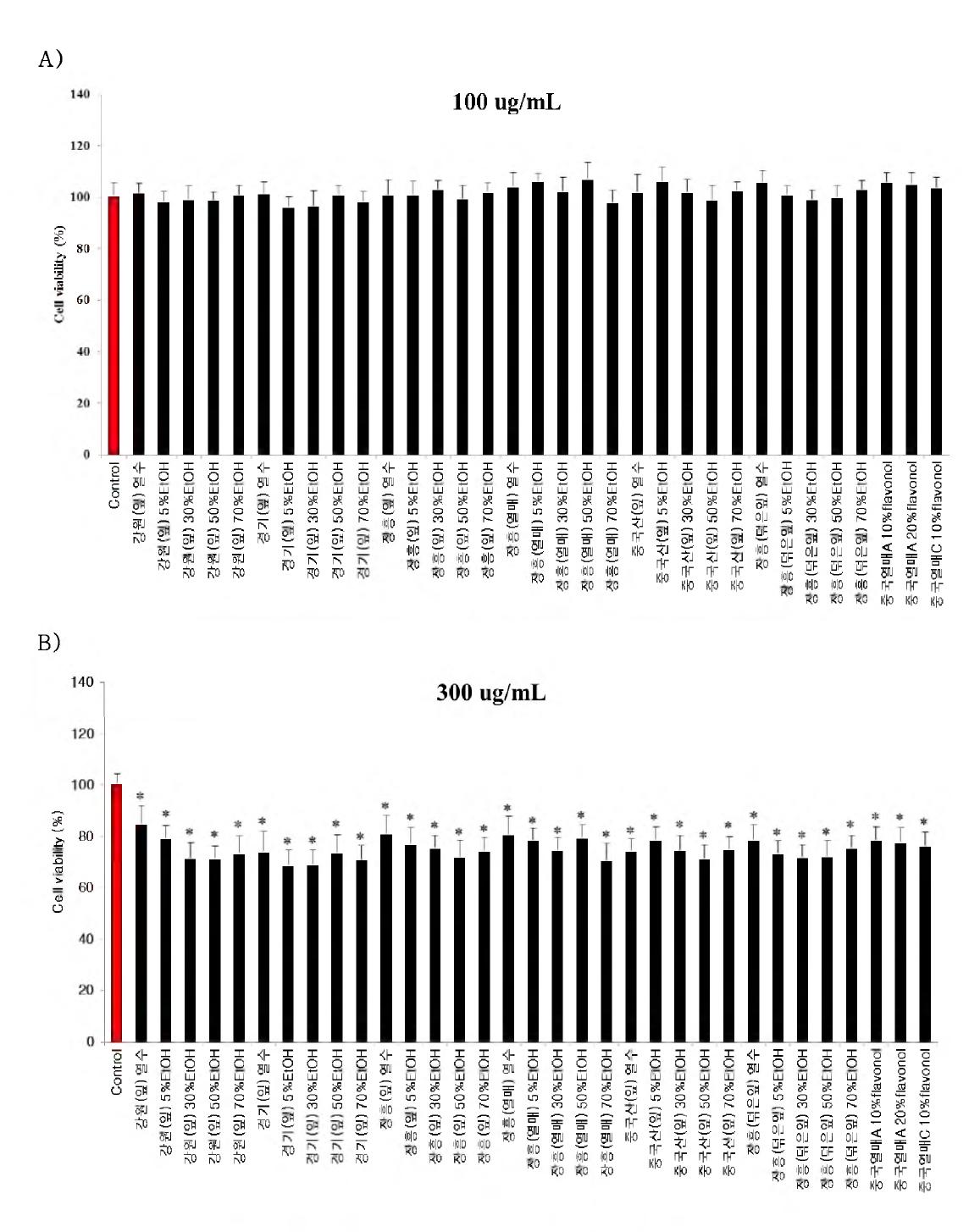 Cytotoxicity of extracts from H ipopm e on SH-SY5Y cells. (100， 300ug/mL). The columns represent mean 土 SD，p < 0.05 ks the Control group.