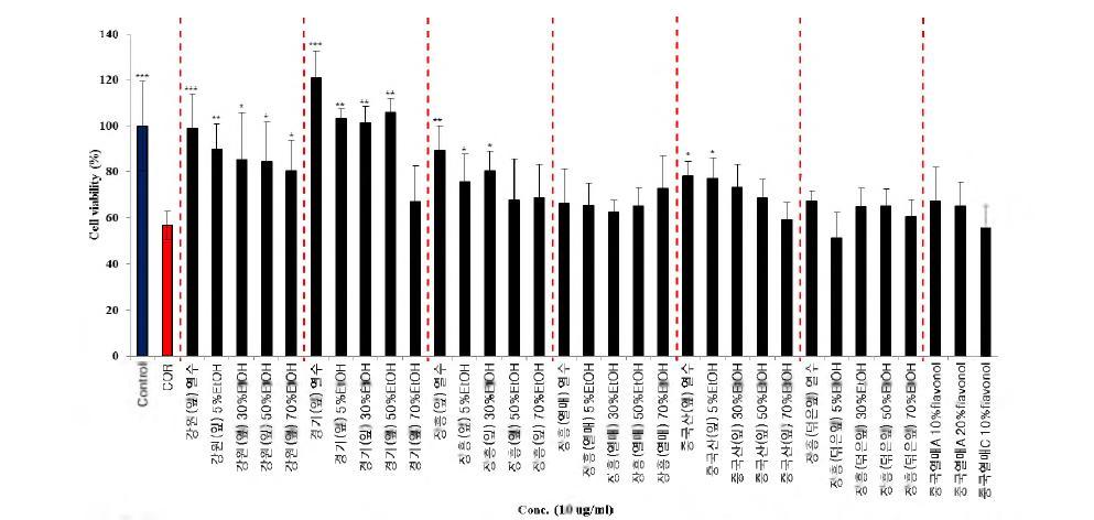 Protective effects of extracts from Hippophae rhamnoides against corticosterone induced toxicity on SH-SY5Y cells.