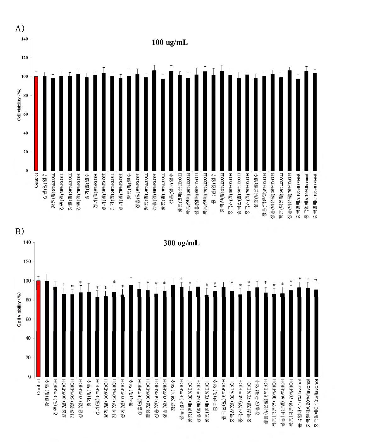 Cytotoxicity of extracts fro on stably Human astrocytoma 1321N1 cells.