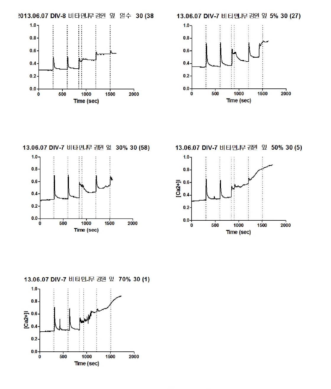 inhibitory effects of extracts from Hippophae rhamnoides against NMDA-induced Ca2+ influx on primary hippocampal neuron cells (Kang-won do, leaves).