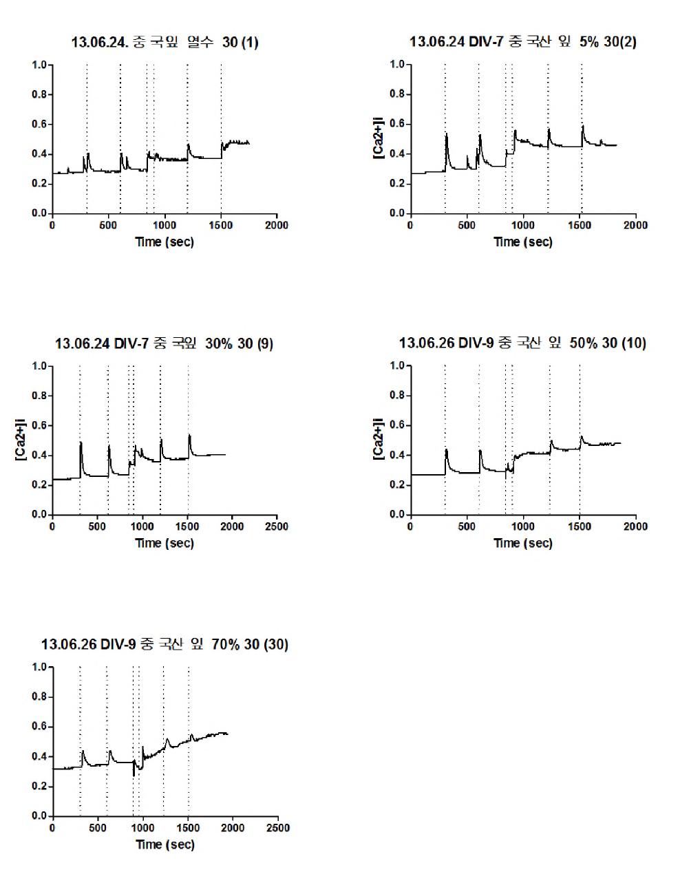 inhibitory effects of extracts from Hippophae rhamnoides against NMDA - induced Ca2+ influx on primary hippocampal neuron cells .