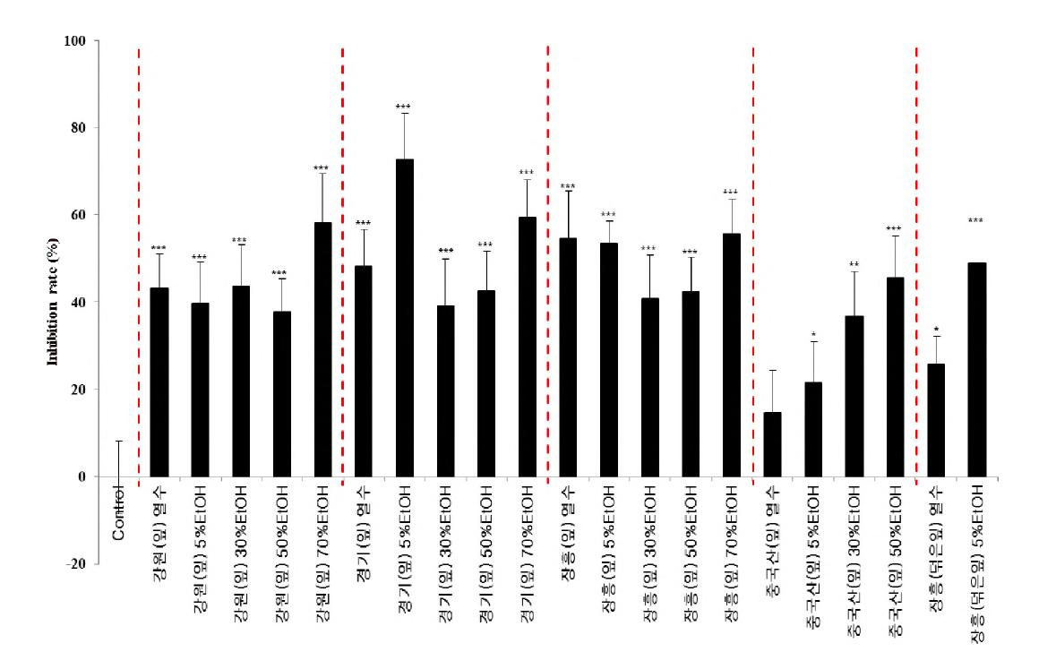 inhibitory effects of extracts from Hippophae rhamnoides against NMDA - induced Ca2+ influx on primary hippocampal neuron cells.