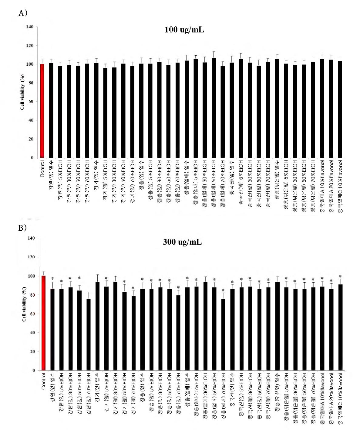 Cytotoxicity of extracts from Hippophae rhamnoides on primary cortex neuron cells.