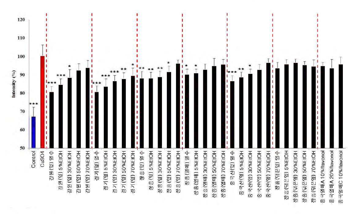 inhibitory effects of extracts fro against Hippophae rhamnoides against CuSO4-induced HO-1 express on primary cortex neuron cells.