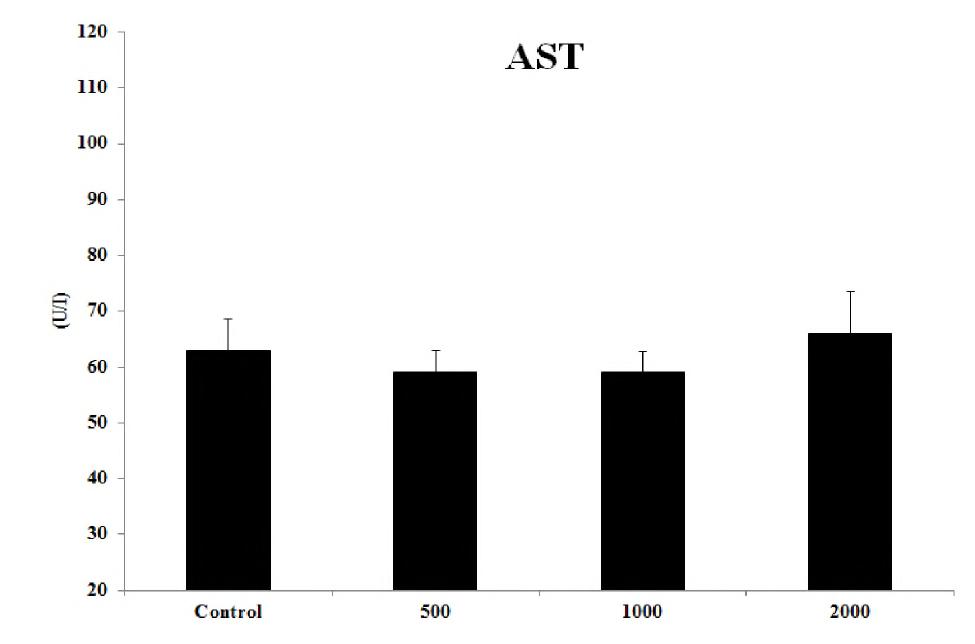 Serum asparate aminotransferase in rats treated orally extracts from Hippophae rhamnoides