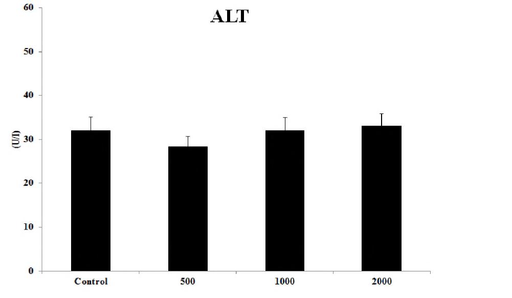 Serum alanine aminotransferase in rats treated orally extracts from Hippophae rhamnoides