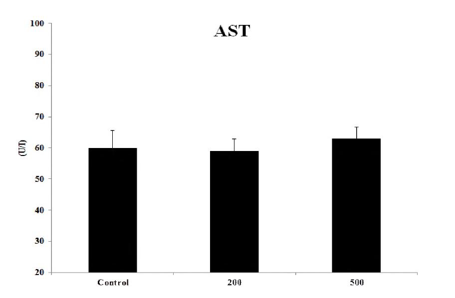 Serum asparate aminotransferase in rats treated orally extracts from Hippophae rhamnoides