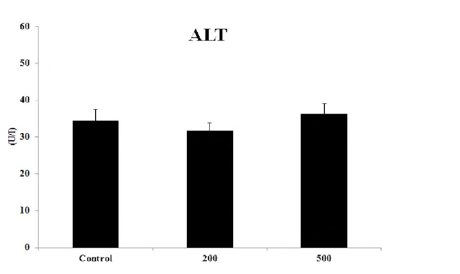 Serum alanine aminotransferase in rats treated orally extracts from Hippophae rhamnoides
