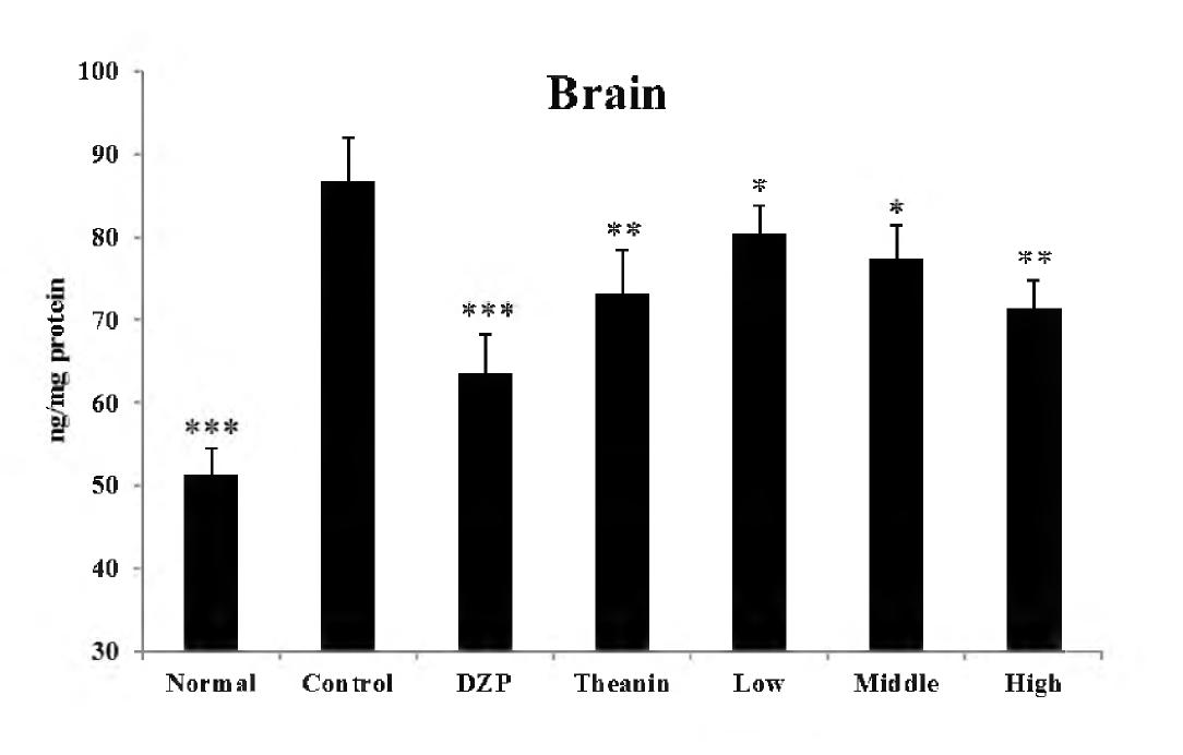 Effects of Water extracts Hippophae rhamnoides L. on dopamine levels in whole brain.
