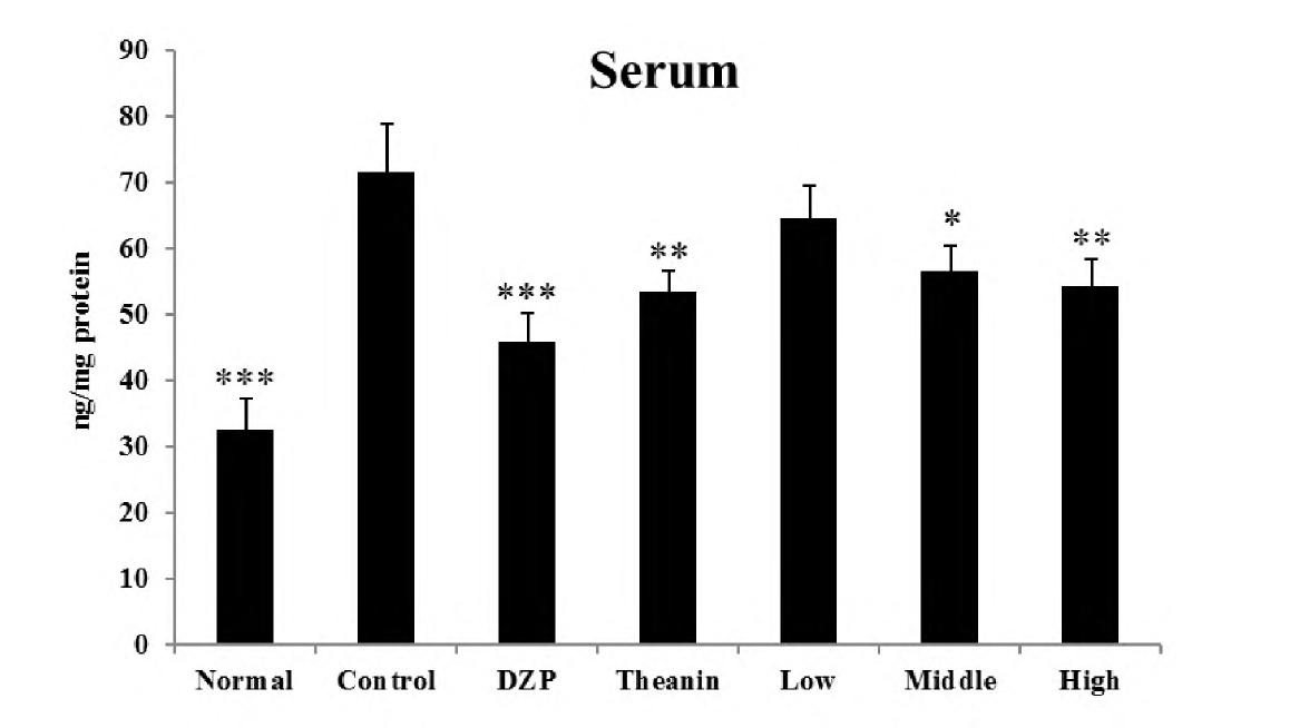 Effects of Water extracts Hippopnae rhamnoides L. on noradrenalin levels in serum.