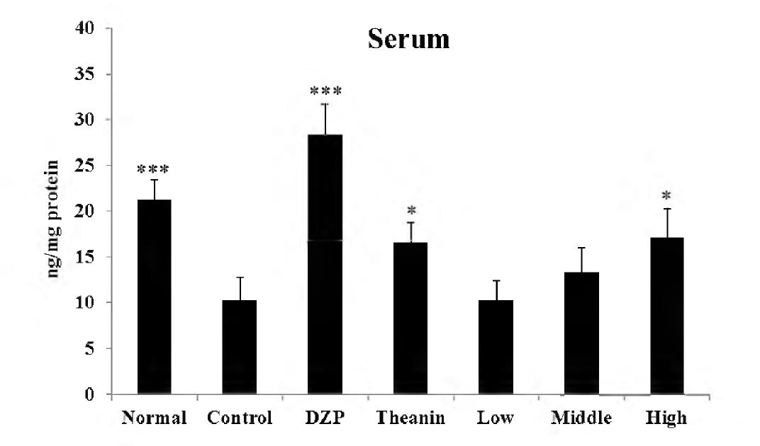 Effects of Water extracts Hippophae rhamnoides L. on 5-HT levels in serum.